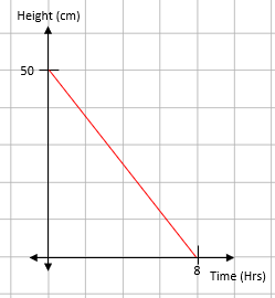 gradient of a straight line